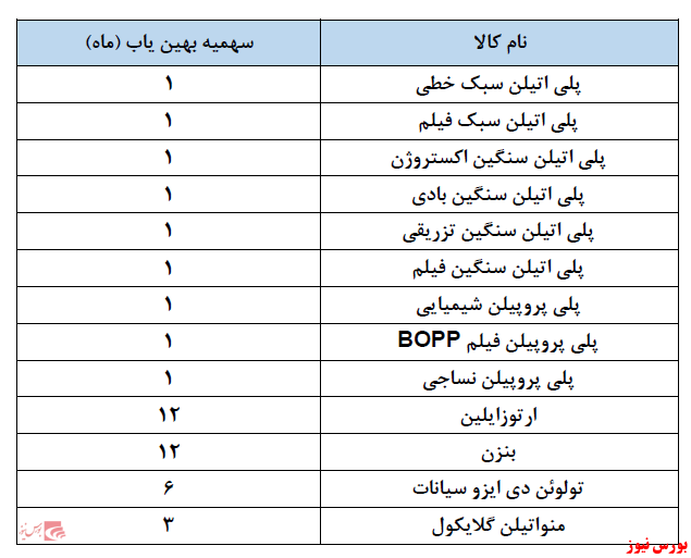 میزان سهمیه خرید از سامانه بهین یاب محصولات پتروشیمی ابلاغ شد میزان سهمیه خرید از سامانه بهین یاب محصولات پتروشیمی ابلاغ شد