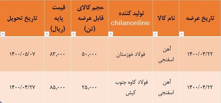 چرا برخی فولادسازان به عرضه آهن اسفنجی در بورس کالا روی آورده‌اند؟ / ارتباط قطع برق فولادی‌ها و عرضه آهن اسفنجی در بورس کالا