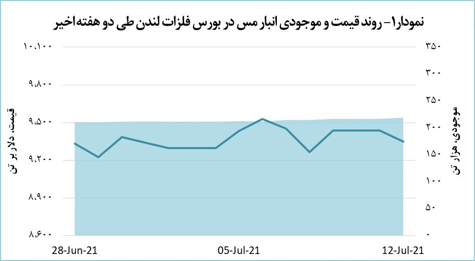 قیمت مس عقبنشینی کرد قیمت مس عقبنشینی کرد