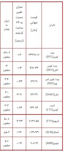 بازار کریپتو کاهشی شد/ تداوم روند منفی بیت کوین+جدول قیمت ارز&zwnj;های دیجیتال