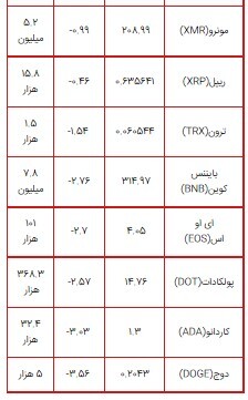 بازار کریپتو کاهشی شد/ تداوم روند منفی بیت کوین+جدول قیمت ارز&zwnj;های دیجیتال