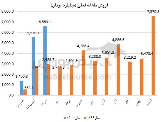 عملکرد فملی زیر ذره بین/ فملی در سال ۱۳۹۹ خوش درخشید! عملکرد فملی زیر ذره بین/ فملی در سال ۱۳۹۹ خوش درخشید!