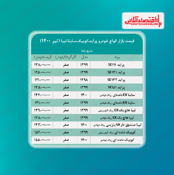 پراید گران شد/ قیمت کوییک، ساینا و تیبا + جدول پراید گران شد/ قیمت کوییک، ساینا و تیبا + جدول