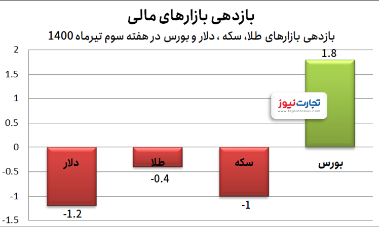 بورس همچنان در صدر فهرست بازدهیها/ ادامه روند ریزشی دلار و طلا بورس همچنان در صدر فهرست بازدهیها/ ادامه روند ریزشی دلار و طلا