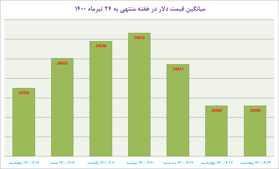 تداوم روند کاهشی دلار برای دومین هفته متوالی