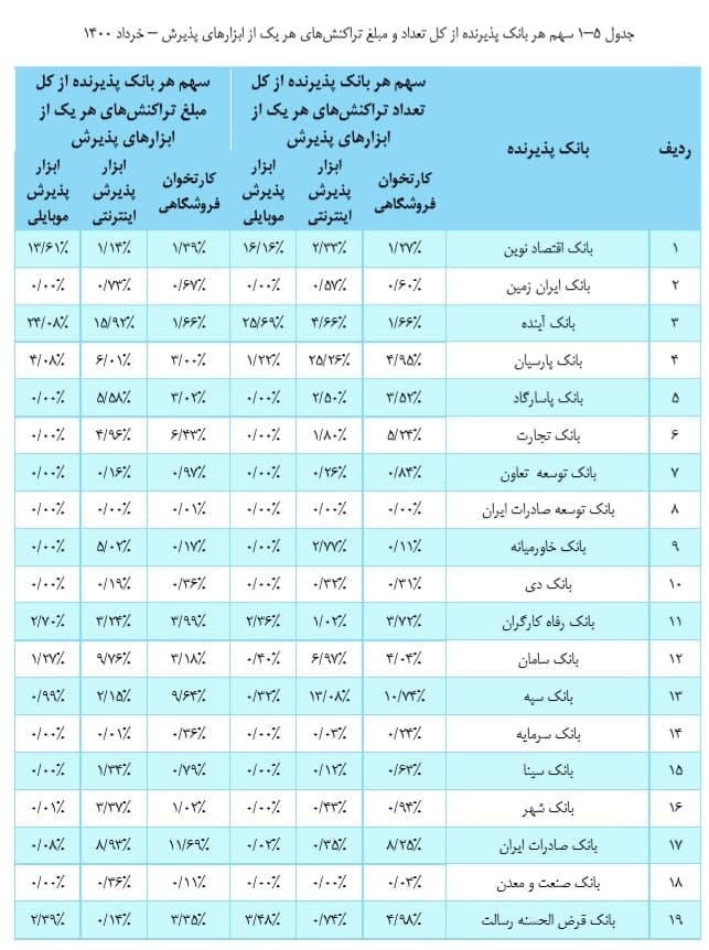 سهم بانکها از تراکنشهای بانکی در خرداد ۱۴۰۰ سهم بانکها از تراکنشهای بانکی در خرداد ۱۴۰۰