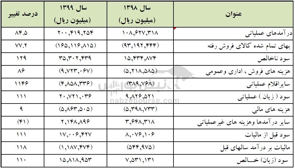 از مجمع ذوب چه خبر؟ / دلیل عدم کارایی بازارگردان در نوسان شدید قیمت سهام چیست؟ از مجمع ذوب چه خبر؟ / دلیل عدم کارایی بازارگردان در نوسان شدید قیمت سهام چیست؟