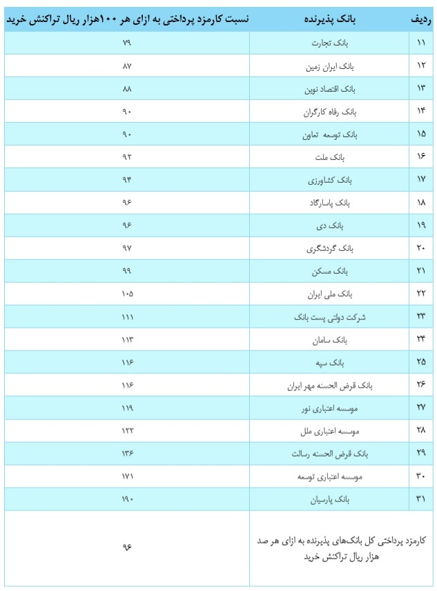 کدام بانک&zwnj;ها در بازاریابی و نصب ابزار&zwnj;های پرداخت موفق&zwnj;تر بوده&zwnj;اند؟