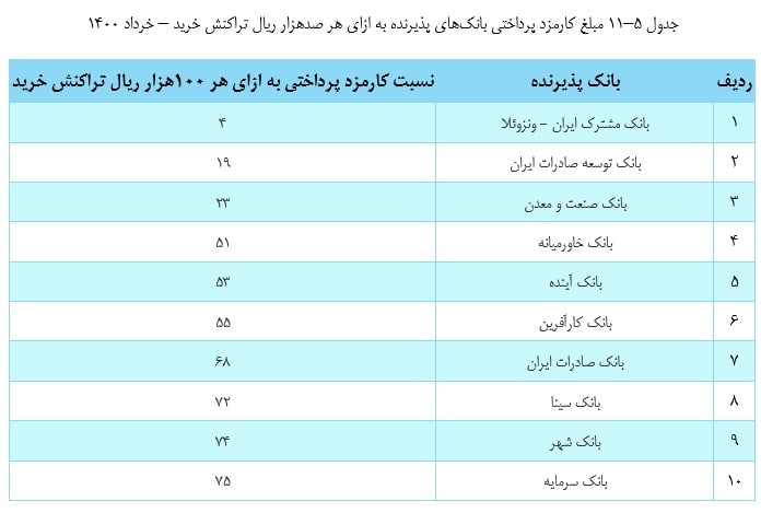 کدام بانک&zwnj;ها در بازاریابی و نصب ابزار&zwnj;های پرداخت موفق&zwnj;تر بوده&zwnj;اند؟