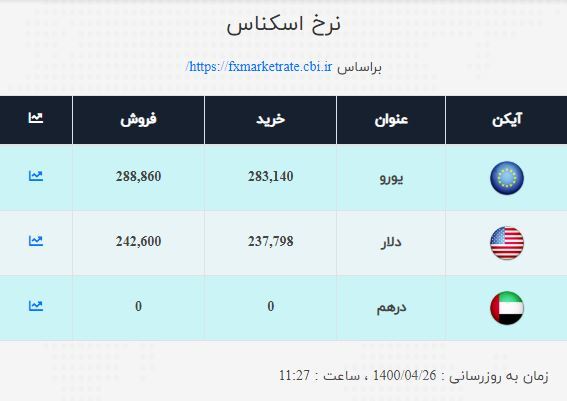 قیمت دلار و یورو اعلام شد/ نرخ ارز صرافی ملی امروز ۱۴۰۰/۴/۲۶