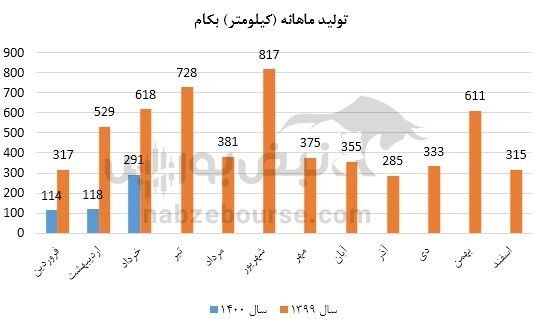 عملکرد بهاری بکام / رد پای مخابرات سوریه در جهش فروش! عملکرد بهاری بکام / رد پای مخابرات سوریه در جهش فروش!