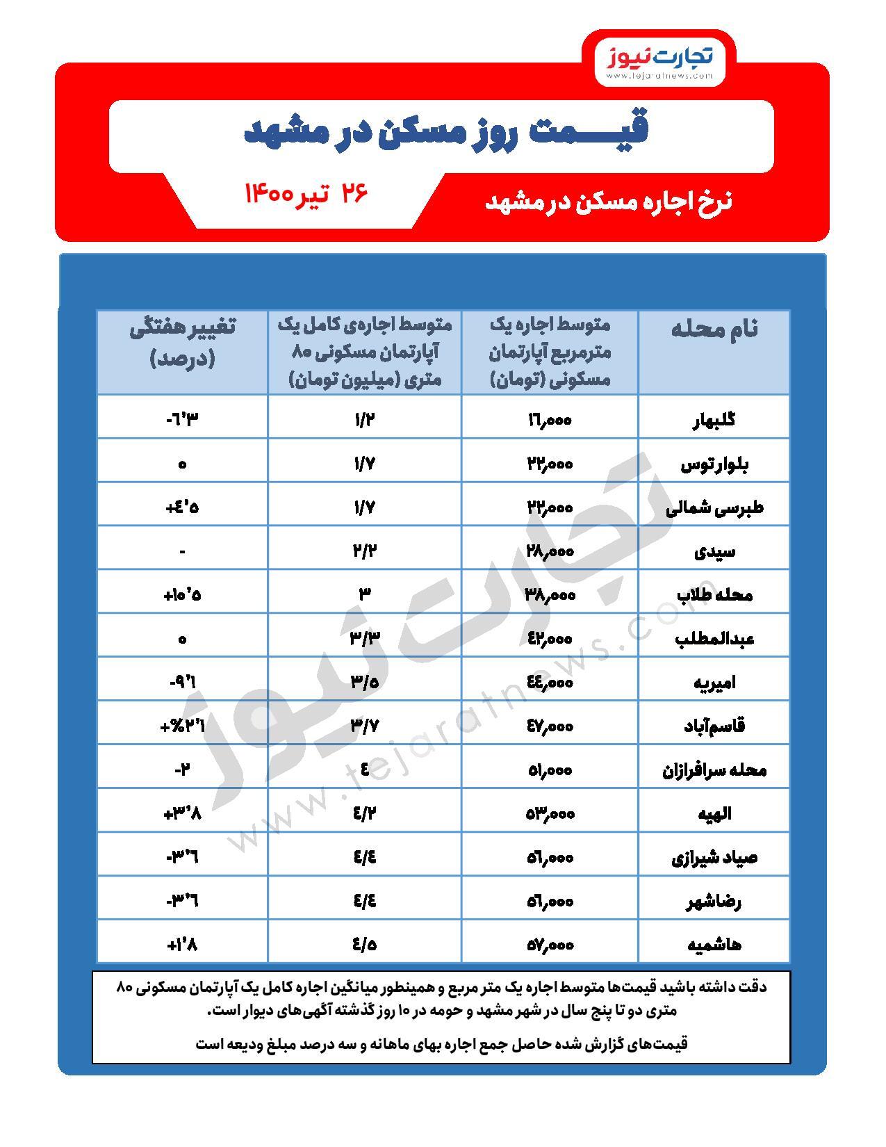 افزایش ۱۰ درصدی اجاره برخی از مناطق مشهد افزایش ۱۰ درصدی اجاره برخی از مناطق مشهد