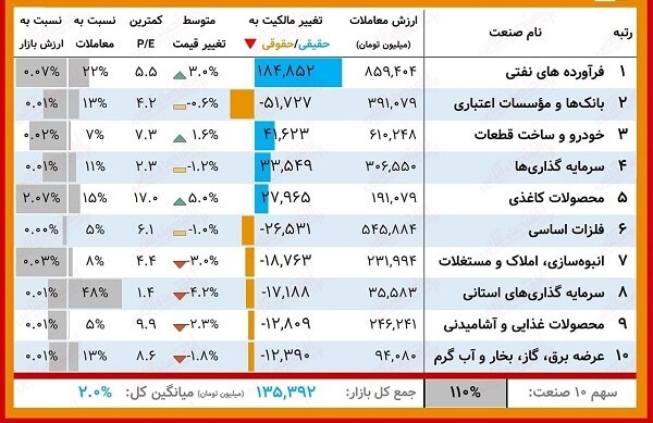 خرید ۸۶ درصد حقیقیها خرید ۸۶ درصد حقیقیها