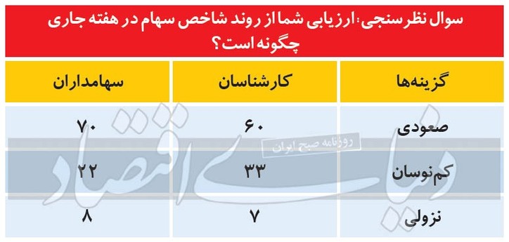 جدال امید و تردید در بورس تهران