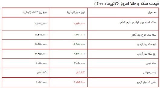 قیمت سکه، طلا و دلار ۲۶ تیر ۱۴۰۰ + جدول/افزایش قیمت طلا و سکه در آغاز هفته