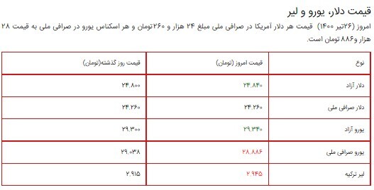 قیمت سکه، طلا و دلار ۲۶ تیر ۱۴۰۰ + جدول/افزایش قیمت طلا و سکه در آغاز هفته
