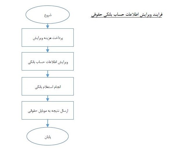 ویرایش اطلاعات حقوقیها در سجام فعال شد ویرایش اطلاعات حقوقیها در سجام فعال شد