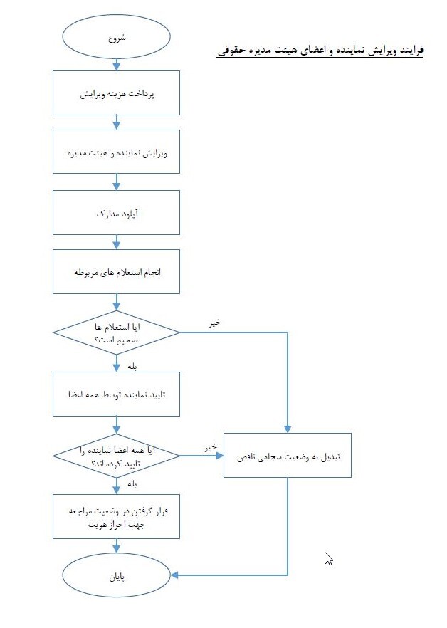 ویرایش اطلاعات حقوقیها در سجام فعال شد ویرایش اطلاعات حقوقیها در سجام فعال شد