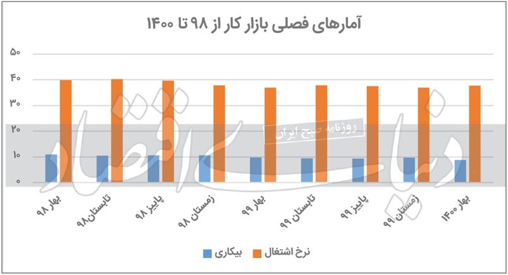 خروج اثر کرونا از بازار کار؟