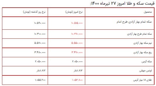 قیمت سکه، طلا و دلار ۲۷ تیر ۱۴۰۰ + جدول/ کاهش قیمت طلا و سکه قیمت سکه، طلا و دلار ۲۷ تیر ۱۴۰۰ + جدول/ کاهش قیمت طلا و سکه