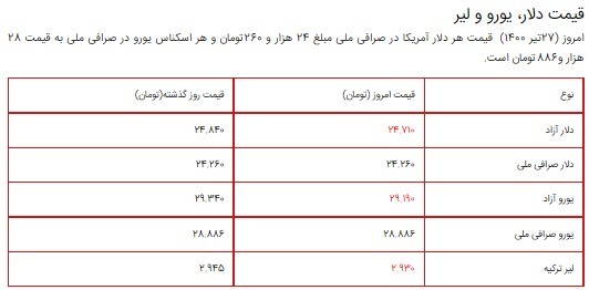 قیمت سکه، طلا و دلار ۲۷ تیر ۱۴۰۰ + جدول/ کاهش قیمت طلا و سکه قیمت سکه، طلا و دلار ۲۷ تیر ۱۴۰۰ + جدول/ کاهش قیمت طلا و سکه