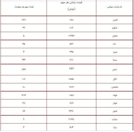 ارزش سهام عدالت امروز ۲۷ تیر ۱۴۰۰ چقدر شد؟ /+ جدول پرتفوی سهام عدالت ۴۹۰ و ۵۳۲ هزار تومانی ارزش سهام عدالت امروز ۲۷ تیر ۱۴۰۰ چقدر شد؟ /+ جدول پرتفوی سهام عدالت ۴۹۰ و ۵۳۲ هزار تومانی