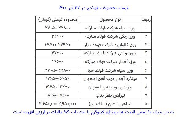 قیمت محصولات فولادی امروز ۲۷ تیرماه+ جدول قیمت محصولات فولادی امروز ۲۷ تیرماه+ جدول