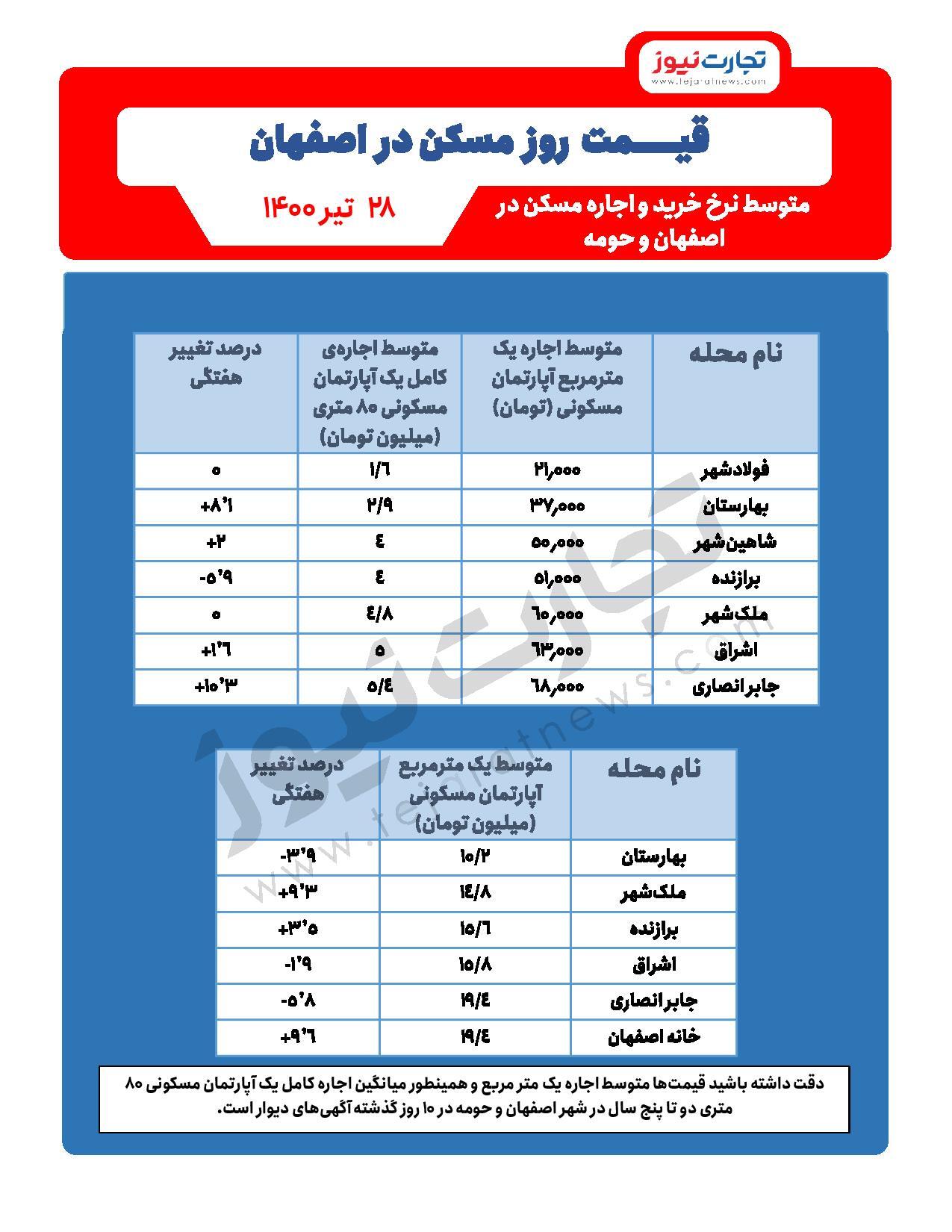 متوسط قیمت خرید مسکن در برخی از مناطق اصفهان / مناطق ارزان برای اجاره&zwnj;نشینی کدامند؟