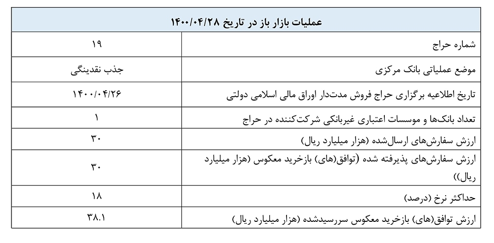 عملیات بازار باز تا سقف ۳۰ هزار میلیارد ریال