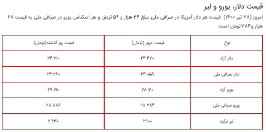 قیمت سکه، طلا و دلار ۲۸ تیر ۱۴۰۰ + جدول قیمت سکه، طلا و دلار ۲۸ تیر ۱۴۰۰ + جدول