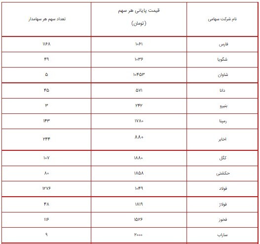 ارزش سهام عدالت امروز ۲۸ تیر ۱۴۰۰ چقدر شد؟ /+ جدول پرتفوی سهام عدالت ۴۹۰ و ۵۳۲ هزار تومانی ارزش سهام عدالت امروز ۲۸ تیر ۱۴۰۰ چقدر شد؟ /+ جدول پرتفوی سهام عدالت ۴۹۰ و ۵۳۲ هزار تومانی
