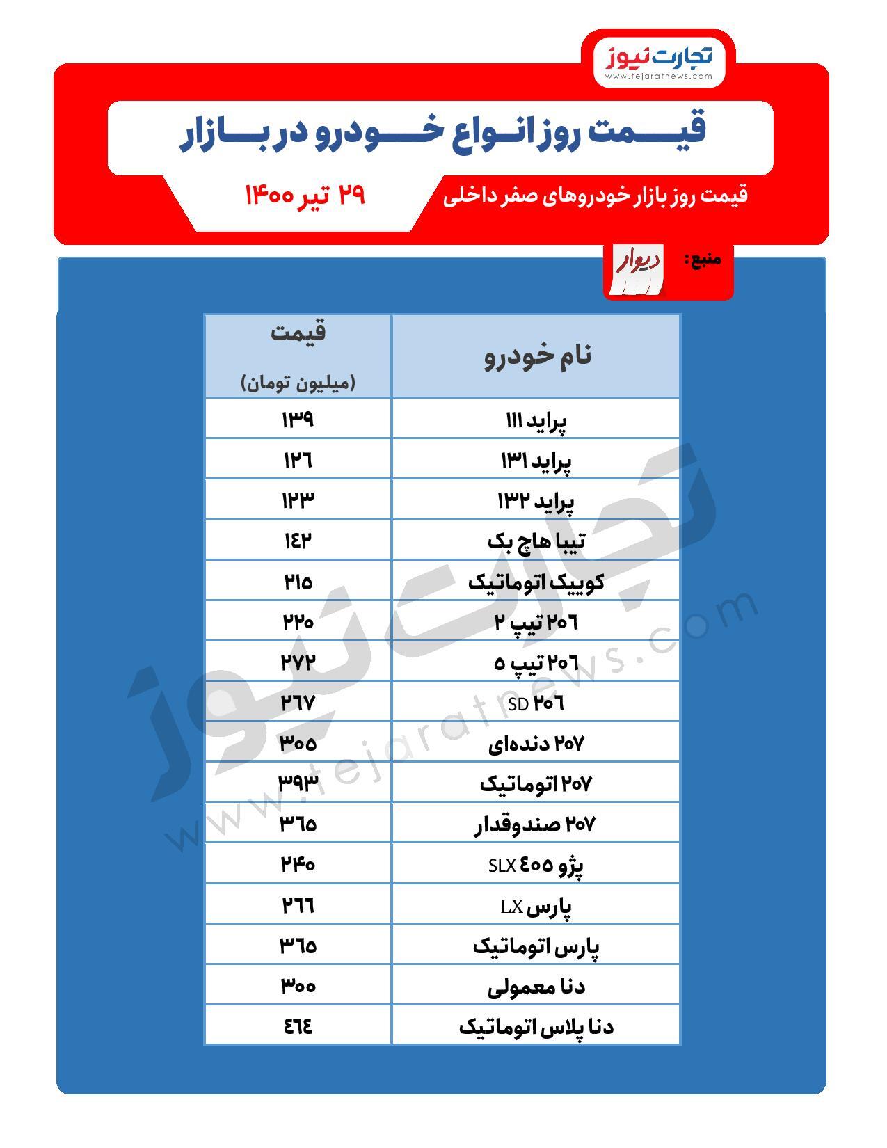 قیمت امروز خودرو ۲۹ تیر / افزایش قیمت در بازار خودرو قیمت امروز خودرو ۲۹ تیر / افزایش قیمت در بازار خودرو