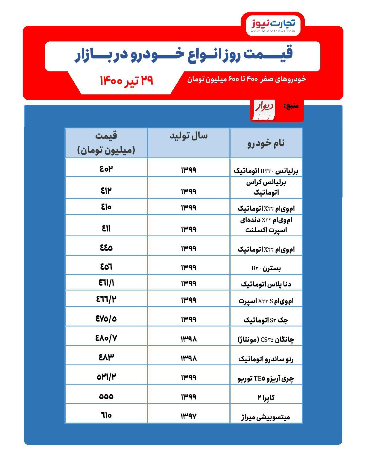قیمت امروز خودرو ۲۹ تیر / افزایش قیمت در بازار خودرو قیمت امروز خودرو ۲۹ تیر / افزایش قیمت در بازار خودرو
