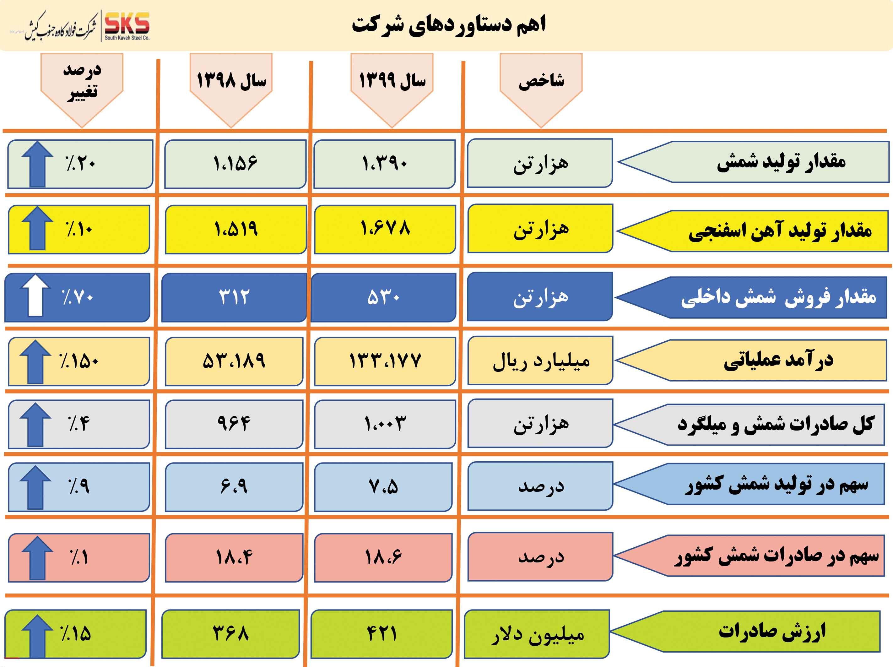 دستیابی شرکت SKS به ۳۴۴۲ میلیارد تومان سود خالص در سال ۹۹ دستیابی شرکت SKS به ۳۴۴۲ میلیارد تومان سود خالص در سال ۹۹