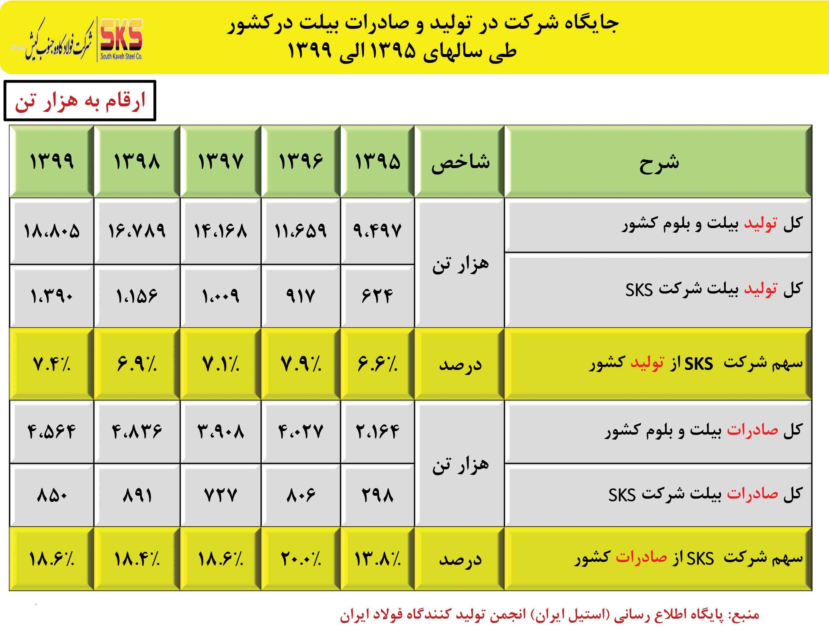 دستیابی شرکت SKS به ۳۴۴۲ میلیارد تومان سود خالص در سال ۹۹ دستیابی شرکت SKS به ۳۴۴۲ میلیارد تومان سود خالص در سال ۹۹