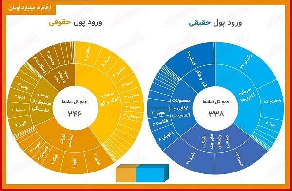 پیشتازی حقیقیها در خرید سهام پیشتازی حقیقیها در خرید سهام