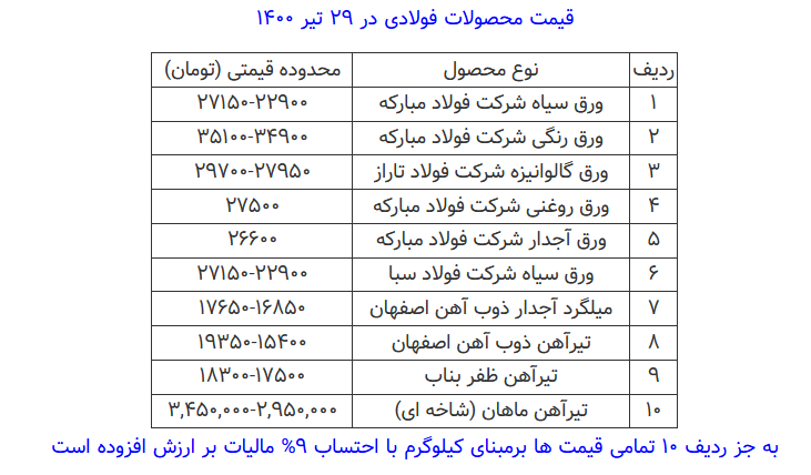 قیمت محصولات فولادی امروز ۲۹ تیرماه+ جدول