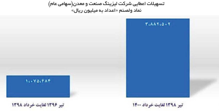 لیزینگ صنعت و معدن جهشی عمل کرد لیزینگ صنعت و معدن جهشی عمل کرد