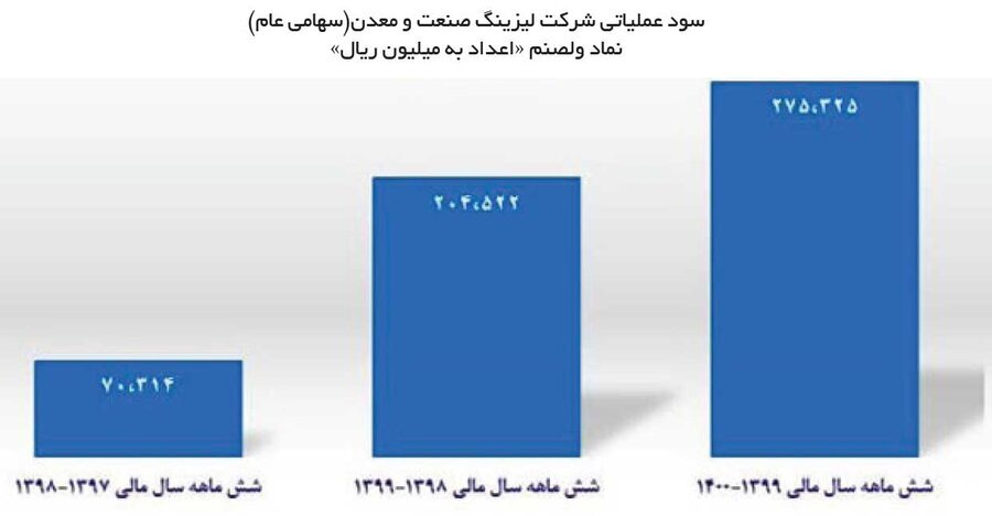 لیزینگ صنعت و معدن جهشی عمل کرد لیزینگ صنعت و معدن جهشی عمل کرد
