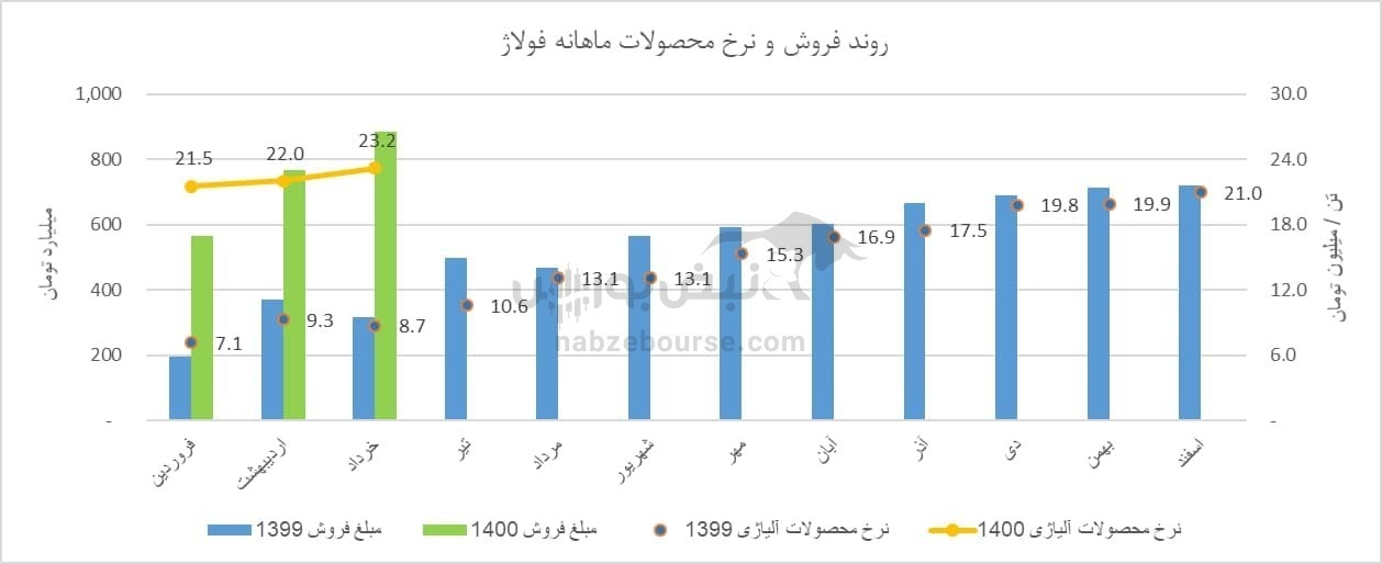 تحلیل تکنیکال و بنیادی فولاژ /سیگنال خرید در فولاژ صادر شد؟ تحلیل تکنیکال و بنیادی فولاژ /سیگنال خرید در فولاژ صادر شد؟