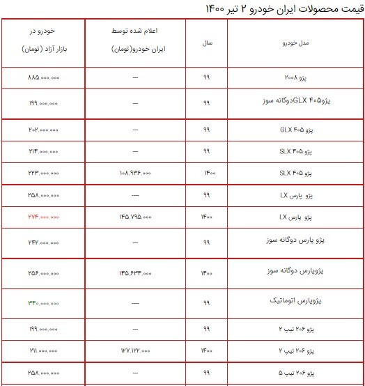 قیمت محصولات ایران خودرو ۲ تیر ۱۴۰۰ + جدول/ کاهش ۵ میلیونی قیمت ۲۰۷ دندهای قیمت محصولات ایران خودرو ۲ تیر ۱۴۰۰ + جدول/ کاهش ۵ میلیونی قیمت ۲۰۷ دندهای