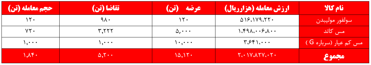 مشتریان بهدنبال خبر از کنسانتره و کاتد مشتریان بهدنبال خبر از کنسانتره و کاتد