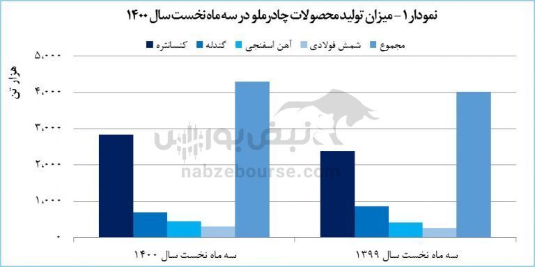 رشد ۳۱۳ درصدی درآمد کچاد رشد ۳۱۳ درصدی درآمد کچاد