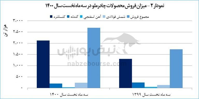 رشد ۳۱۳ درصدی درآمد کچاد رشد ۳۱۳ درصدی درآمد کچاد
