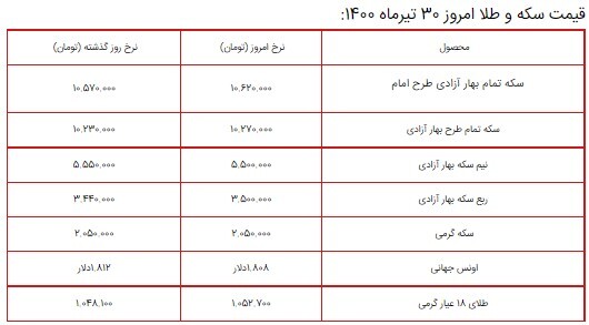 قیمت سکه، طلا و دلار ۳۰ تیر ۱۴۰۰ + جدول قیمت سکه، طلا و دلار ۳۰ تیر ۱۴۰۰ + جدول