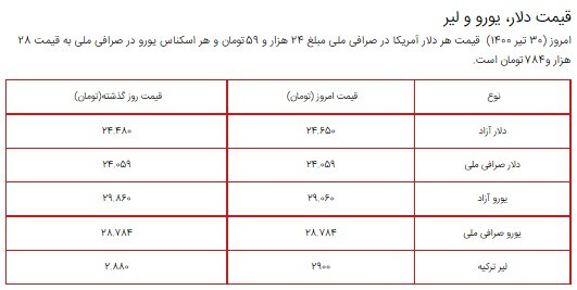 قیمت سکه، طلا و دلار ۳۰ تیر ۱۴۰۰ + جدول قیمت سکه، طلا و دلار ۳۰ تیر ۱۴۰۰ + جدول