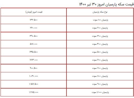 قیمت سکه، طلا و دلار ۳۰ تیر ۱۴۰۰ + جدول قیمت سکه، طلا و دلار ۳۰ تیر ۱۴۰۰ + جدول