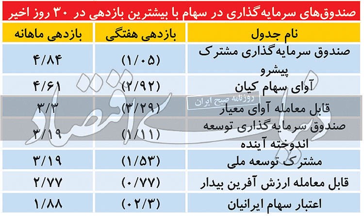 پربازده&zwnj;ترین صندوق&zwnj;های سرمایه&zwnj;گذاری در سهام و مختلط