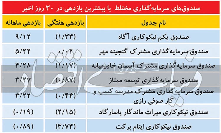 پربازده&zwnj;ترین صندوق&zwnj;های سرمایه&zwnj;گذاری در سهام و مختلط