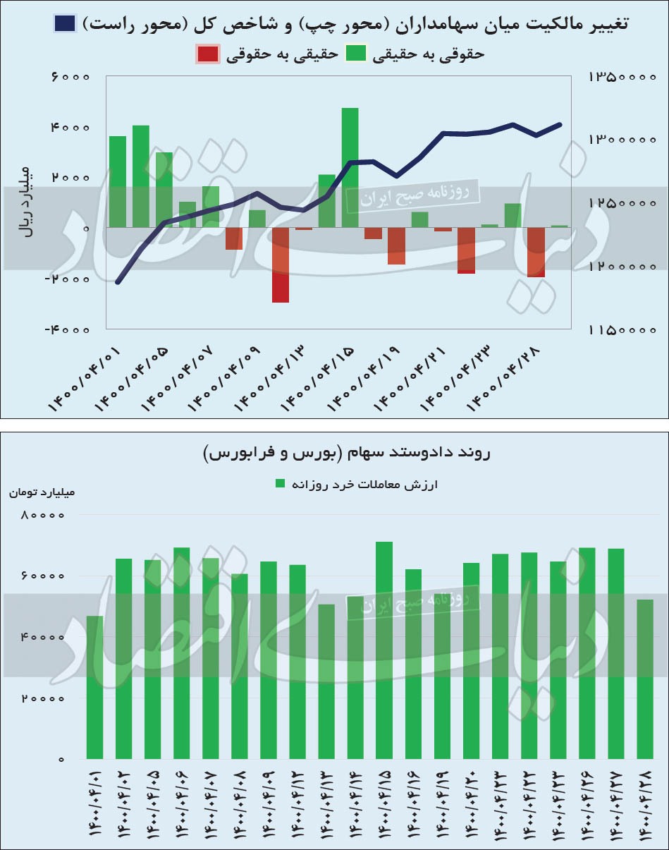 سبزترین ماه بورس در یک سال / دماسنج تالار شیشهای به نقطه آغاز سال بازگشت سبزترین ماه بورس در یک سال / دماسنج تالار شیشهای به نقطه آغاز سال بازگشت